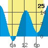 Stewart Glacier, Sawyer Island tide chart for Sunday, May 25, 2025