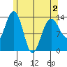 Stewart Glacier, Sawyer Island tide chart for Friday, May 2, 2025