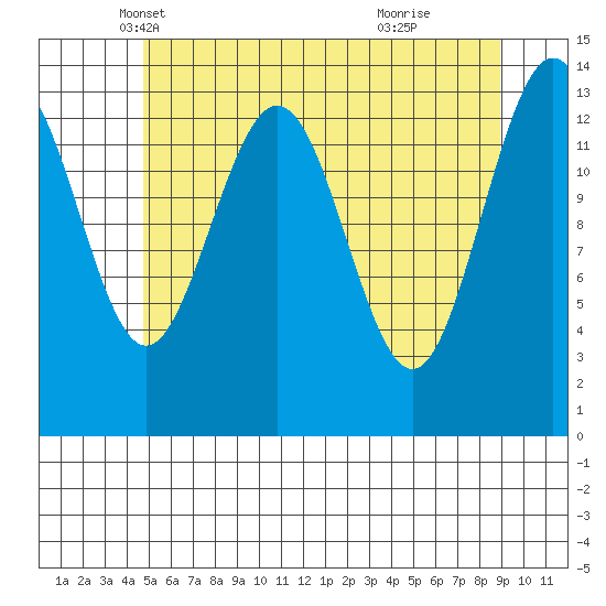 Stewart Glacier, Sawyer Island tide chart for Wednesday, May 7, 2025