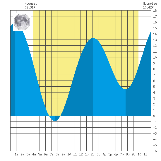 Stewart Glacier, Sawyer Island tide chart for Tuesday, June 10, 2025