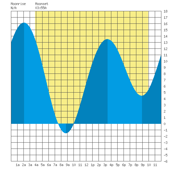 Stewart Glacier, Sawyer Island tide chart for Thursday, June 12, 2025