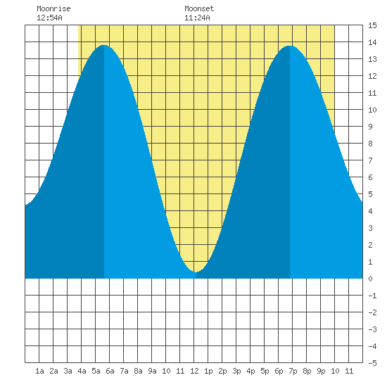 Stewart Glacier, Sawyer Island tide chart for Tuesday, June 17, 2025