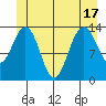 Stewart Glacier, Sawyer Island tide chart for Tuesday, June 17, 2025