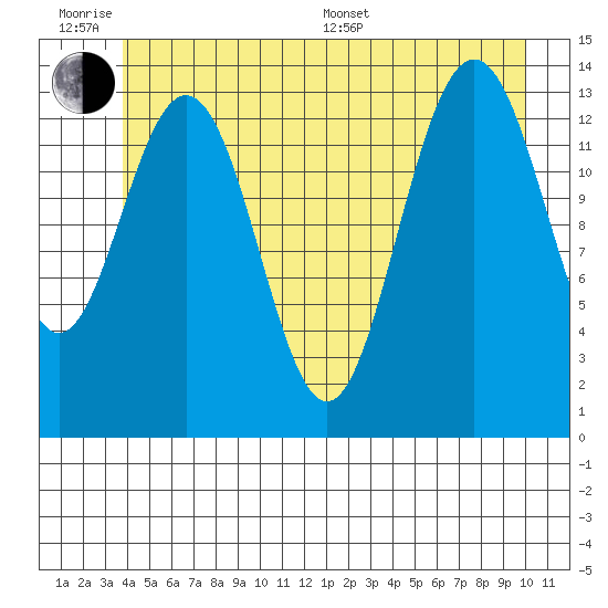 Stewart Glacier, Sawyer Island tide chart for Wednesday, June 18, 2025