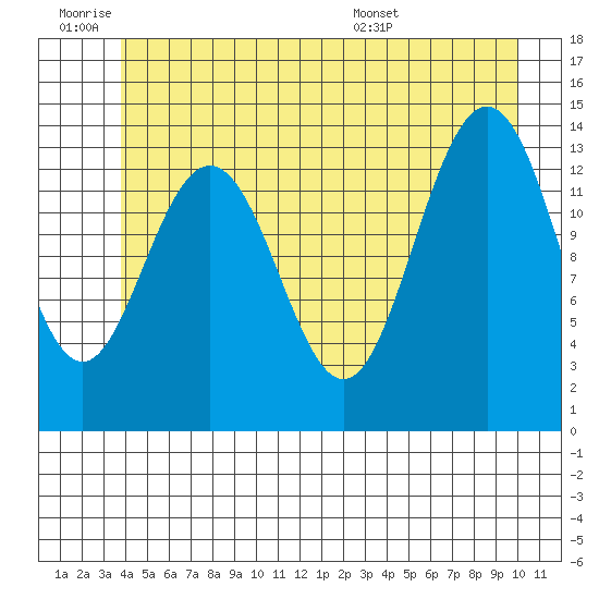 Stewart Glacier, Sawyer Island tide chart for Thursday, June 19, 2025