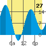 Stewart Glacier, Sawyer Island tide chart for Friday, June 27, 2025