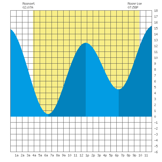 Stewart Glacier, Sawyer Island tide chart for Sunday, June 8, 2025