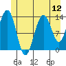 Stewart Glacier, Sawyer Island tide chart for Saturday, July 12, 2025