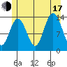 Stewart Glacier, Sawyer Island tide chart for Thursday, July 17, 2025
