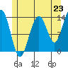 Stewart Glacier, Sawyer Island tide chart for Wednesday, July 23, 2025