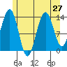Stewart Glacier, Sawyer Island tide chart for Sunday, July 27, 2025