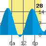 Stewart Glacier, Sawyer Island tide chart for Monday, July 28, 2025