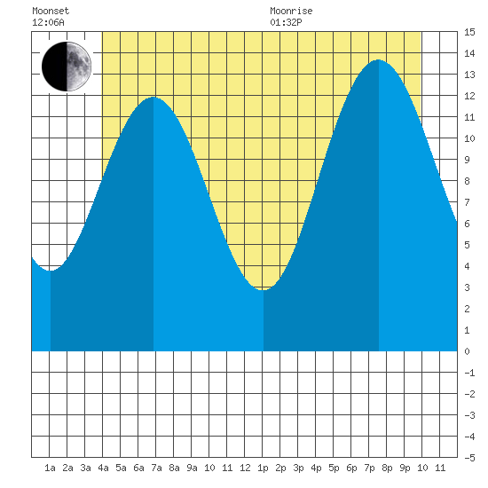 Stewart Glacier, Sawyer Island tide chart for Wednesday, July 2, 2025