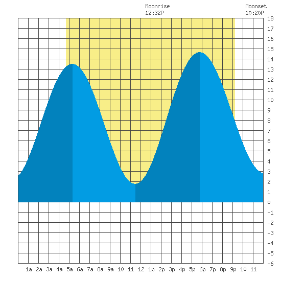 Stewart Glacier, Sawyer Island tide chart for Wednesday, July 30, 2025