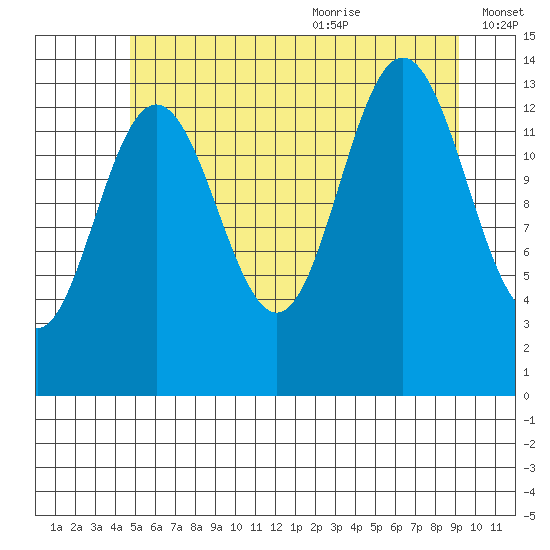 Stewart Glacier, Sawyer Island tide chart for Thursday, July 31, 2025