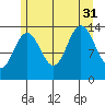Stewart Glacier, Sawyer Island tide chart for Thursday, July 31, 2025