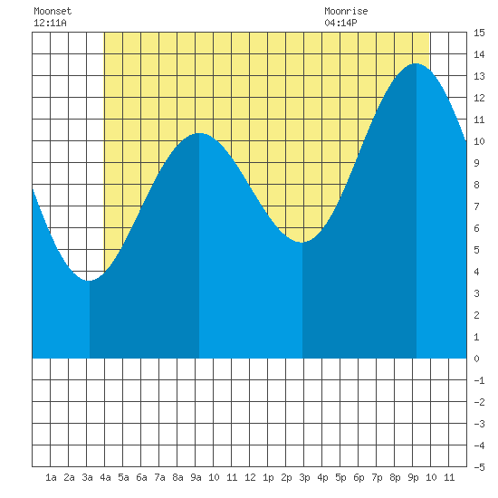 Stewart Glacier, Sawyer Island tide chart for Friday, July 4, 2025