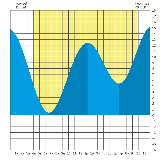Stewart Glacier, Sawyer Island tide chart for Tuesday, July 8, 2025