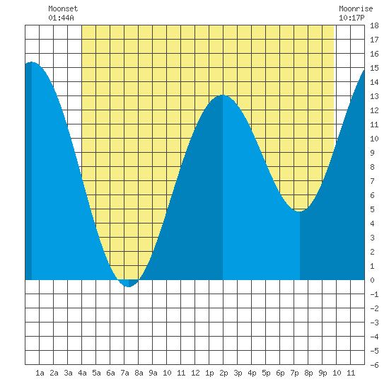 Stewart Glacier, Sawyer Island tide chart for Wednesday, July 9, 2025