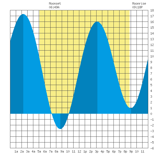 Stewart Glacier, Sawyer Island tide chart for Sunday, August 10, 2025