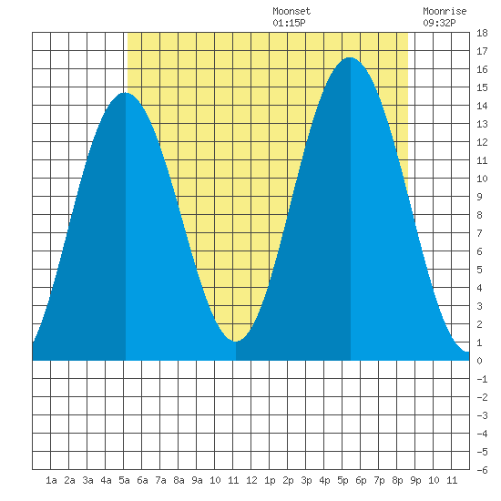 Stewart Glacier, Sawyer Island tide chart for Thursday, August 14, 2025