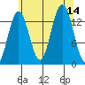 Stewart Glacier, Sawyer Island tide chart for Thursday, August 14, 2025