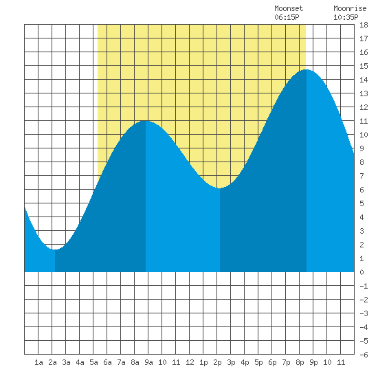 Stewart Glacier, Sawyer Island tide chart for Sunday, August 17, 2025