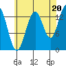 Stewart Glacier, Sawyer Island tide chart for Wednesday, August 20, 2025