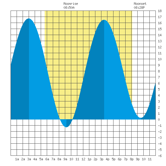 Stewart Glacier, Sawyer Island tide chart for Monday, August 25, 2025
