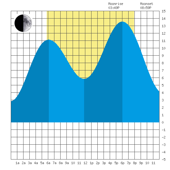 Stewart Glacier, Sawyer Island tide chart for Saturday, August 30, 2025