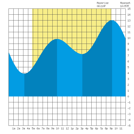 Stewart Glacier, Sawyer Island tide chart for Sunday, August 3, 2025