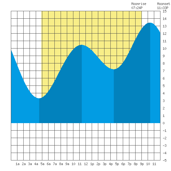 Stewart Glacier, Sawyer Island tide chart for Monday, August 4, 2025