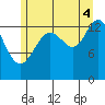 Stewart Glacier, Sawyer Island tide chart for Monday, August 4, 2025