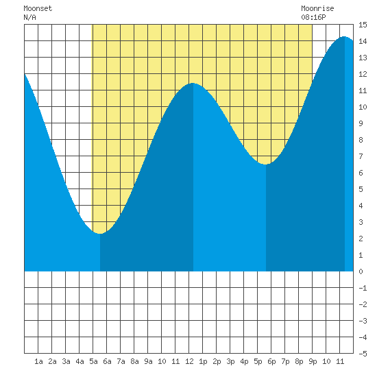 Stewart Glacier, Sawyer Island tide chart for Tuesday, August 5, 2025