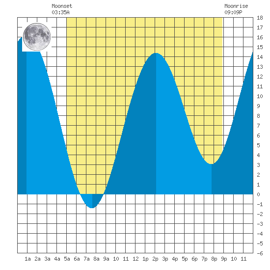 Stewart Glacier, Sawyer Island tide chart for Friday, August 8, 2025