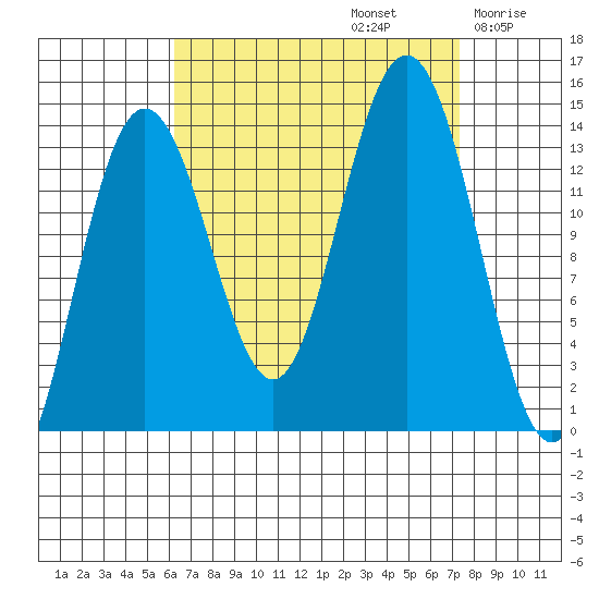 Stewart Glacier, Sawyer Island tide chart for Friday, September 12, 2025