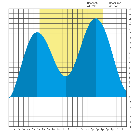 Stewart Glacier, Sawyer Island tide chart for Saturday, September 13, 2025