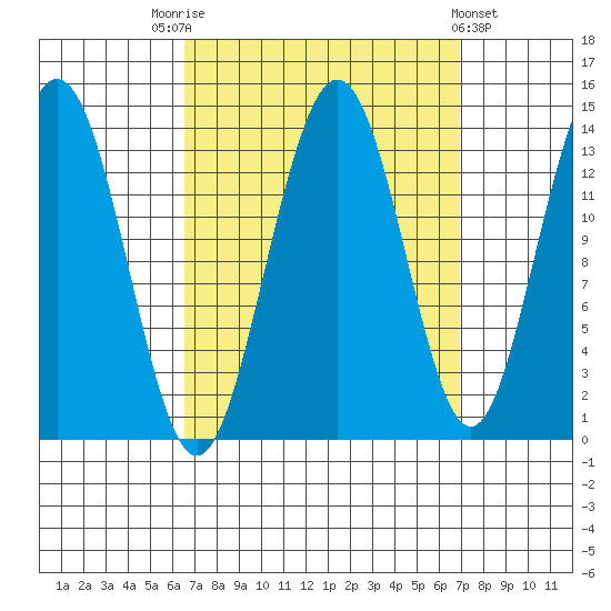 Stewart Glacier, Sawyer Island tide chart for Saturday, September 20, 2025
