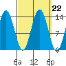 Stewart Glacier, Sawyer Island tide chart for Monday, September 22, 2025