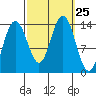 Stewart Glacier, Sawyer Island tide chart for Thursday, September 25, 2025