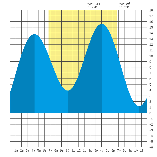 Stewart Glacier, Sawyer Island tide chart for Friday, September 26, 2025