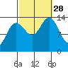 Stewart Glacier, Sawyer Island tide chart for Sunday, September 28, 2025