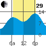 Stewart Glacier, Sawyer Island tide chart for Monday, September 29, 2025