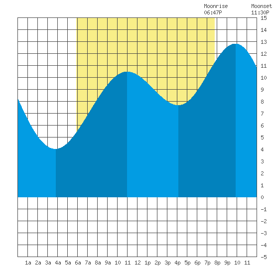 Stewart Glacier, Sawyer Island tide chart for Tuesday, September 2, 2025