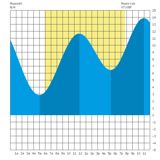Stewart Glacier, Sawyer Island tide chart for Wednesday, September 3, 2025