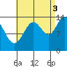 Stewart Glacier, Sawyer Island tide chart for Wednesday, September 3, 2025