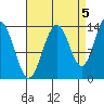 Stewart Glacier, Sawyer Island tide chart for Friday, September 5, 2025