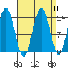 Stewart Glacier, Sawyer Island tide chart for Monday, September 8, 2025