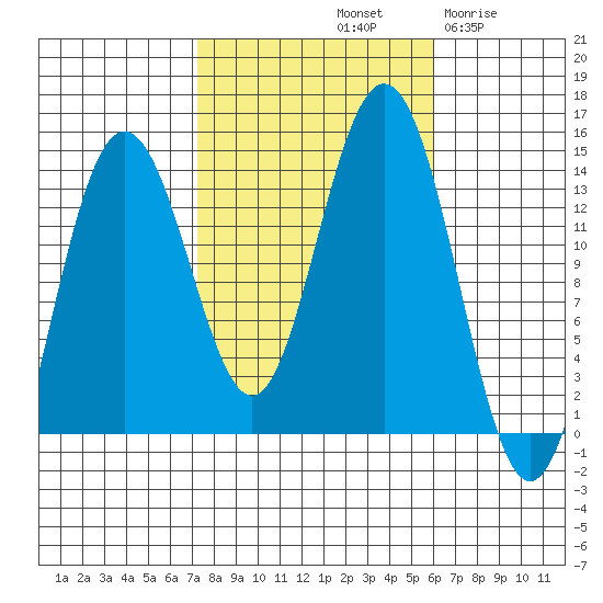 Stewart Glacier, Sawyer Island tide chart for Friday, October 10, 2025