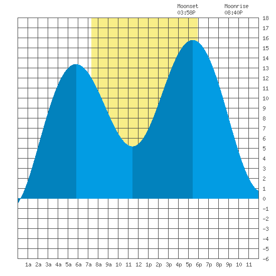 Stewart Glacier, Sawyer Island tide chart for Sunday, October 12, 2025